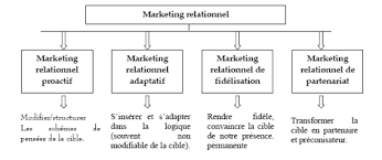 marketing relationnel