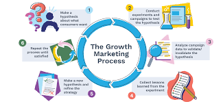 Stratégies innovantes de growth marketing pour stimuler la croissance de votre entreprise