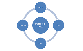 Optimisez Votre Stratégie Marketing avec le Marketing Mix: Les 4P Essentiels