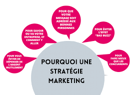 stratégie de marketing