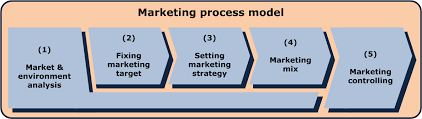 Optimiser votre Stratégie de Process Marketing pour un Succès Commercial Durable