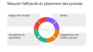 Stratégies de Placement Marketing pour une Promotion Efficace de Votre Marque