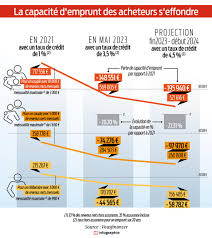 emprunt immobilier