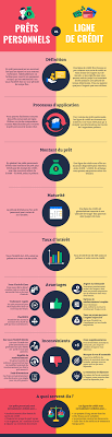 Guide des prêts personnels : Comprendre les différents taux d’intérêt