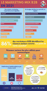 Stratégies de Marketing B2B : Créer des Relations Commerciales Solides entre Entreprises