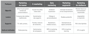 Le Marketing de Masse : Entre Tradition et Innovation