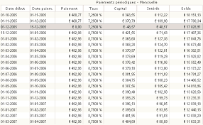 Guide pratique des taux d’intérêt pour les prêts personnels