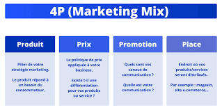 quel est le but du marketing