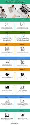 audit assurance